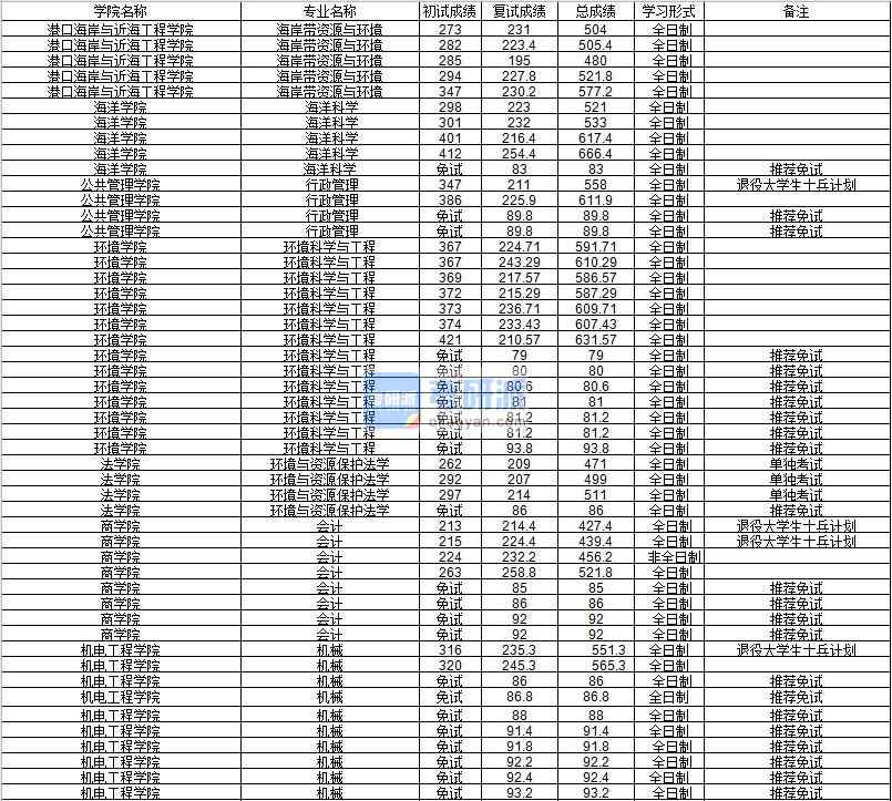 河海大學行政管理2020年研究生錄取分數線