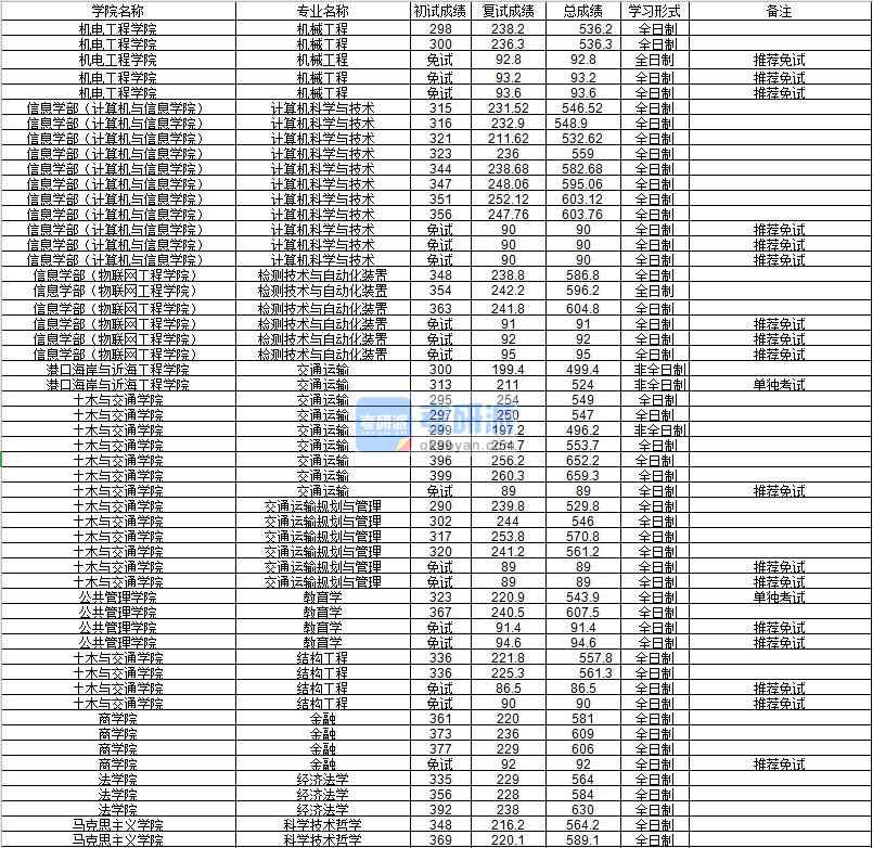 河海大學交通運輸(土木與交通學院)2020年研究生錄取分數線