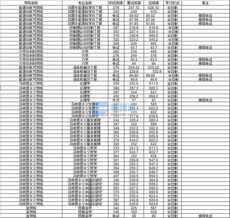河海大學流體機械及工程2020年研究生錄取分數線