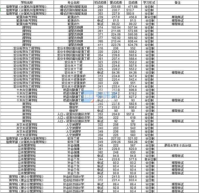 河海大學凝聚態物理2020年研究生錄取分數線