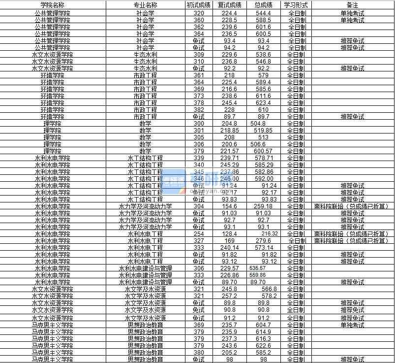 河海大學水工結構工程2020年研究生錄取分數線