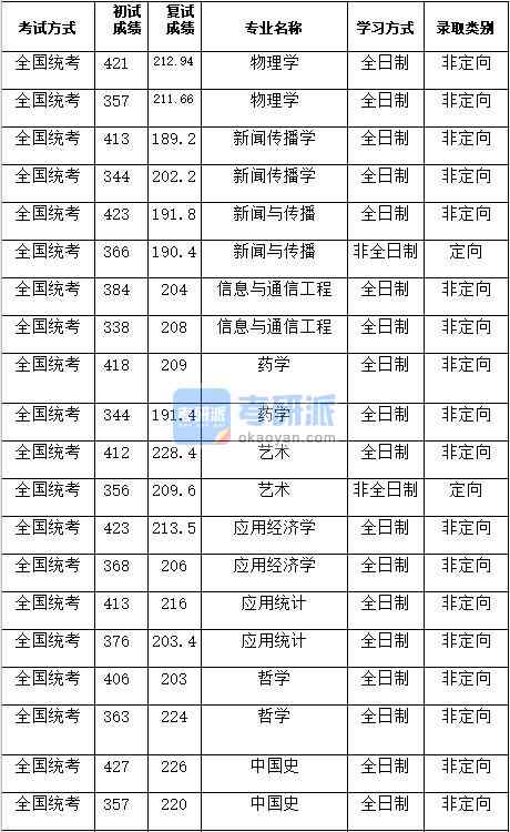湖南大學(xué)信息與通信工程2020年研究生錄取分?jǐn)?shù)線