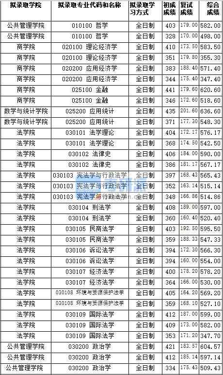 湖南師范大學經濟法學2020年研究生錄取分數線