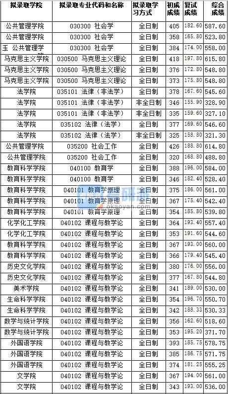 湖南師范大學(xué)課程與教學(xué)論2020年研究生錄取分?jǐn)?shù)線