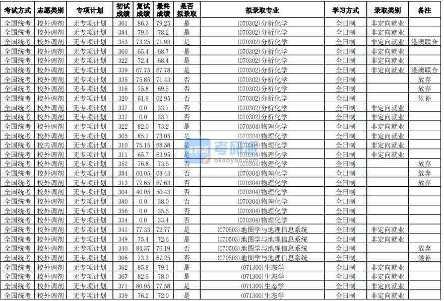 華南師范大學分析化學2020年研究生錄取分數線