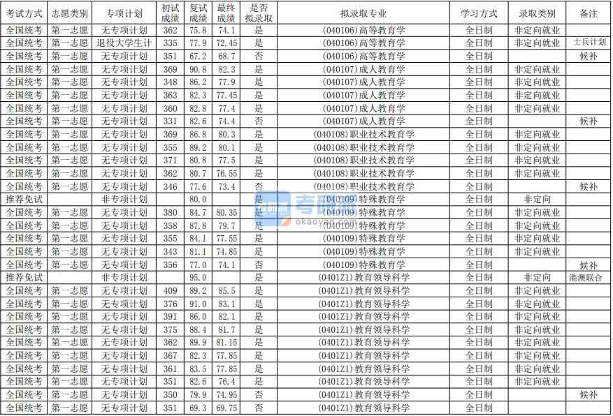 華南師范大學成人教育學2020年研究生錄取分數線