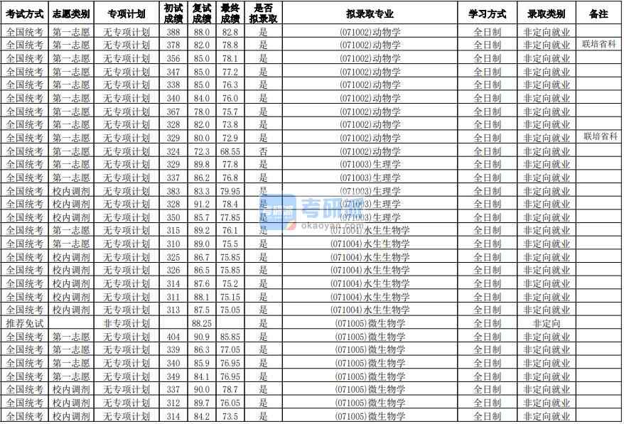 華南師范大學水生生物學2020年研究生錄取分數線