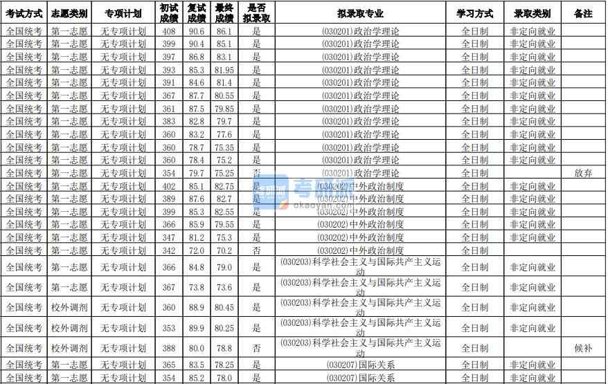華南師范大學中外政治制度2020年研究生錄取分數線