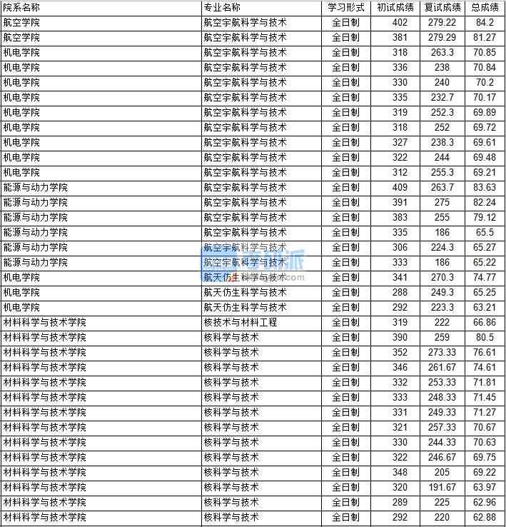 南京航空航天大學(xué)核技術(shù)與材料工程2020年研究生錄取分數(shù)線