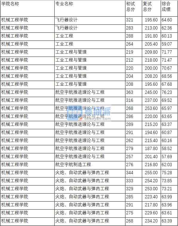 南京理工大學航空宇航推進理論與工程2020年研究生錄取分數線