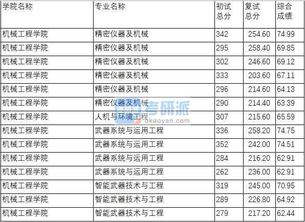 南京理工大學武器系統與運用工程2020年研究生錄取分數線
