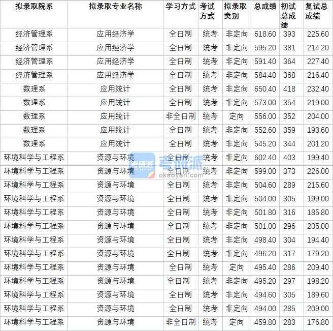 華北電力大學應用經濟學2020年研究生錄取分數(shù)線