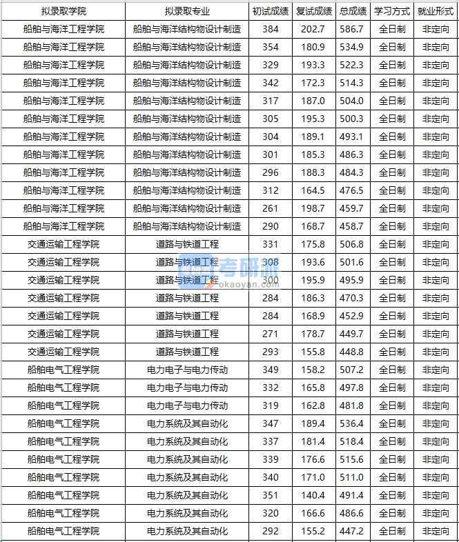 大連海事大學(xué)道路與鐵道工程2020年研究生錄取分數(shù)線