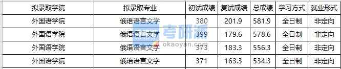 大連海事大學(xué)俄語語言文學(xué)2020年研究生錄取分數(shù)線