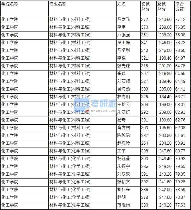 南京理工大學(xué)材料與化工(化學(xué)工程)2020年研究生錄取分?jǐn)?shù)線(xiàn)