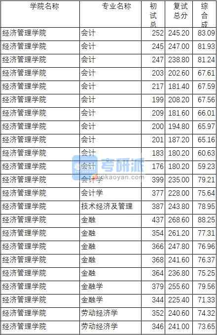 南京理工大學金融學2020年研究生錄取分數線