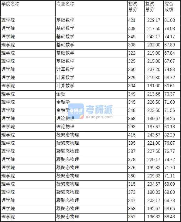 南京理工大學基礎數學2020年研究生錄取分數線
