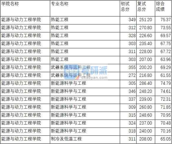 南京理工大學武器系統與運用工程2020年研究生錄取分數線