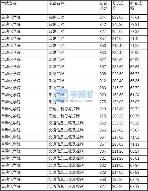 南京理工大學導航、制導與控制2020年研究生錄取分數線