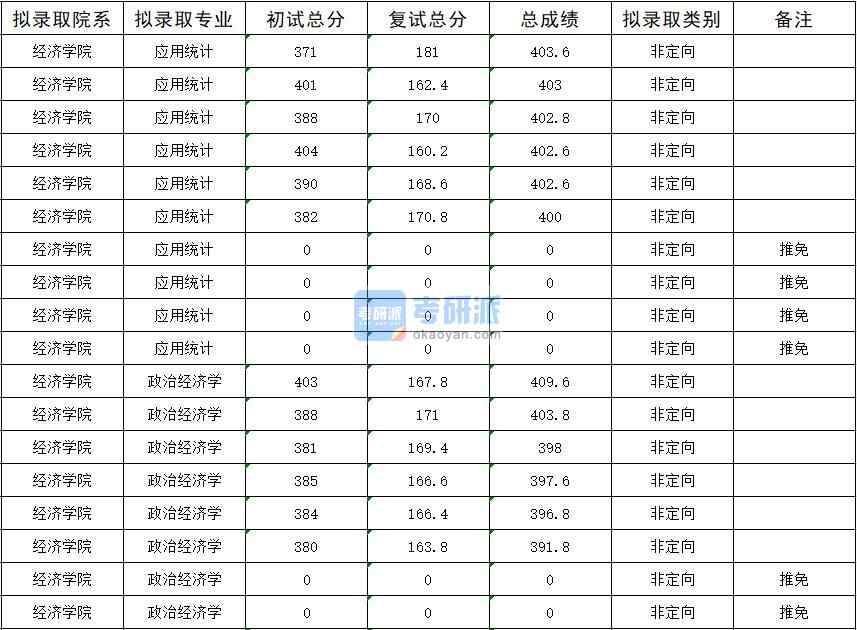 暨南大學政治經濟學2020年研究生錄取分數(shù)線