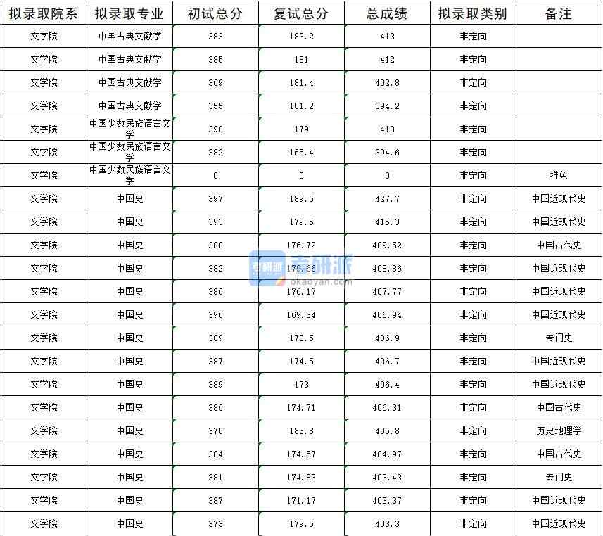 暨南大學中國少數民族語言文學2020年研究生錄取分數線