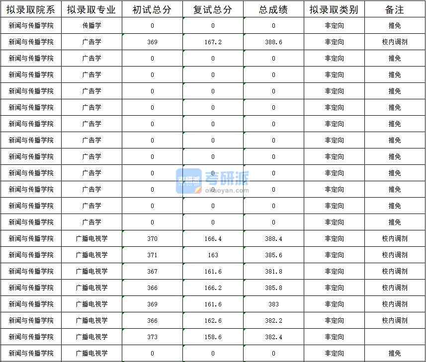 暨南大學廣播電視學2020年研究生錄取分數線