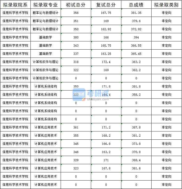 暨南大學計算機應用技術2020年研究生錄取分數線