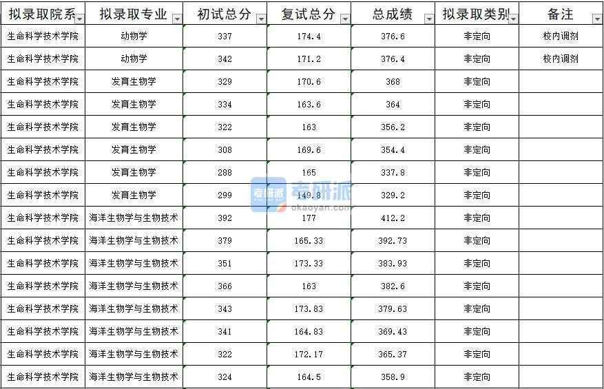 暨南大學動物學2020年研究生錄取分數線