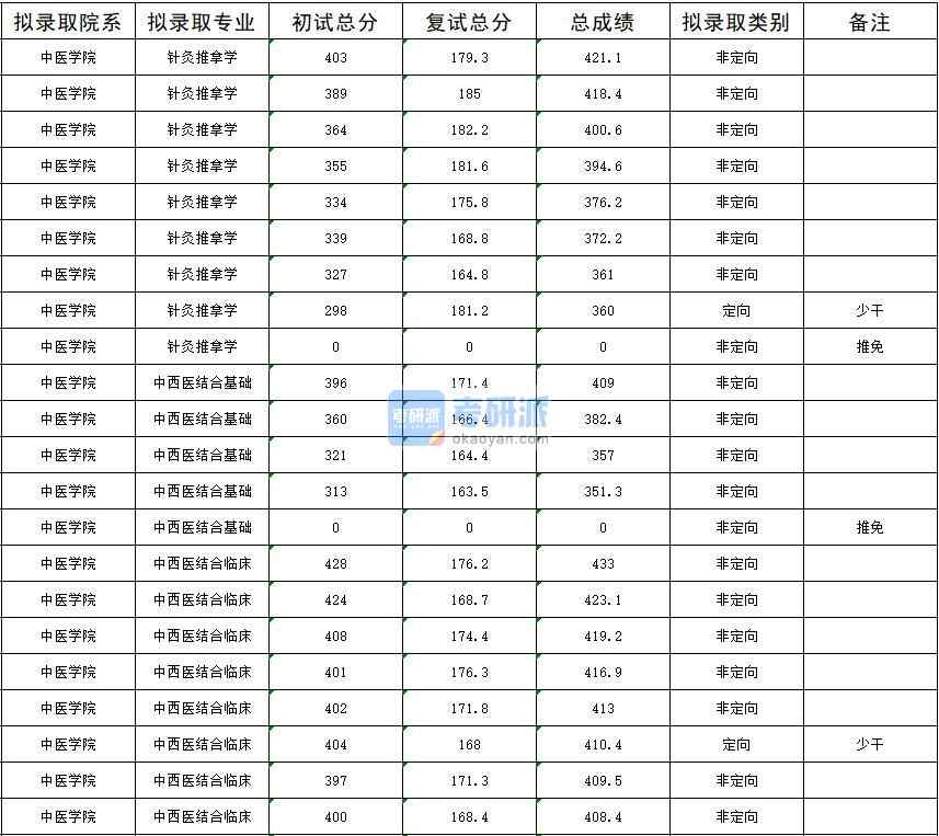 2020年暨南大學中西醫結合基礎研究生錄取分數線
