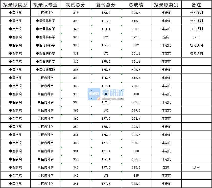 2020年暨南大學中醫骨傷科學研究生錄取分數線