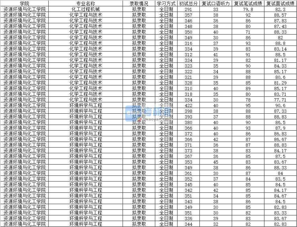 2020年南昌大學環境科學與工程研究生錄取分數線