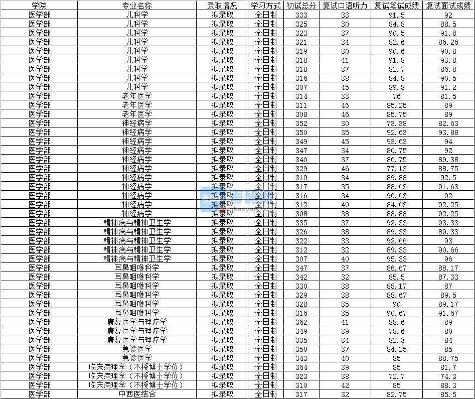 2020年南昌大學精神病與精神衛生學研究生錄取分數線