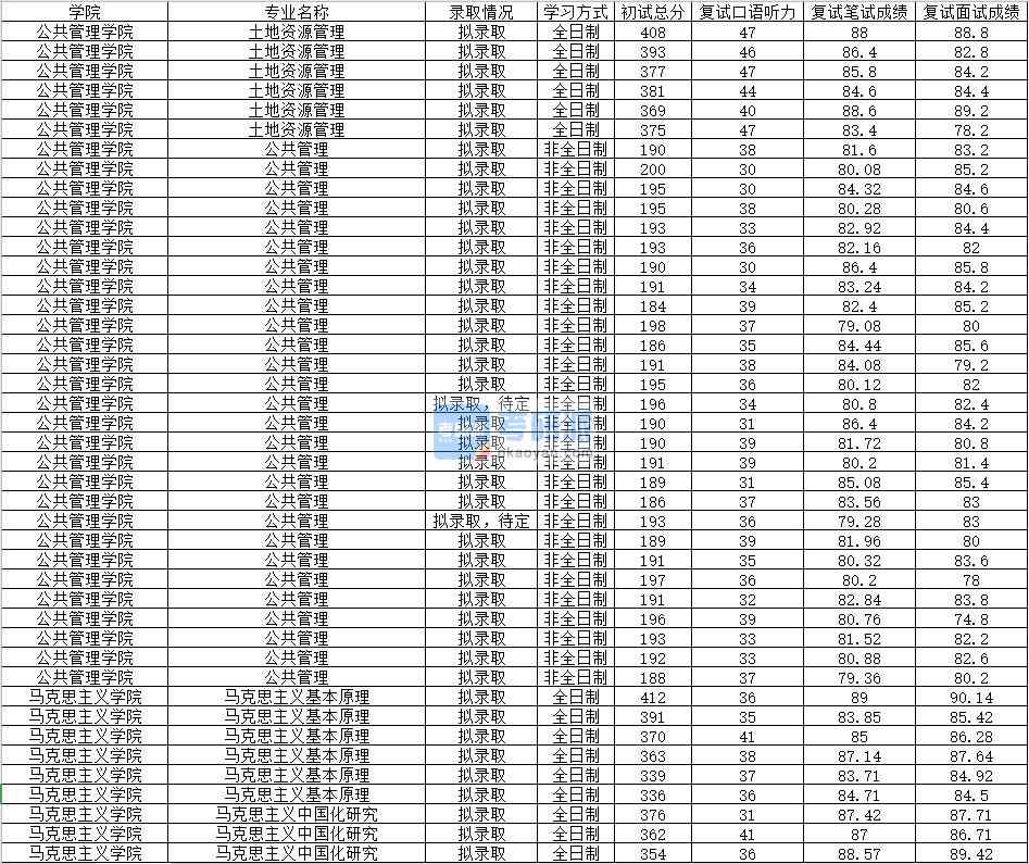 2020年南昌大學土地資源管理研究生錄取分數線