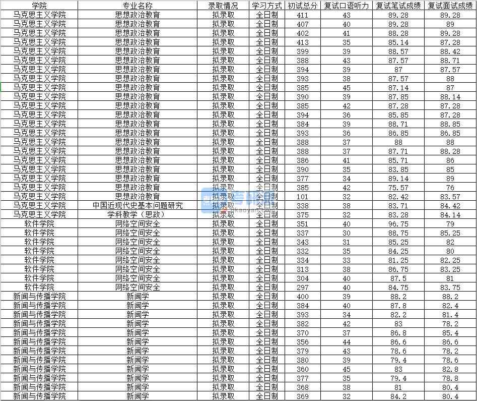 2020年南昌大學新聞學研究生錄取分數線