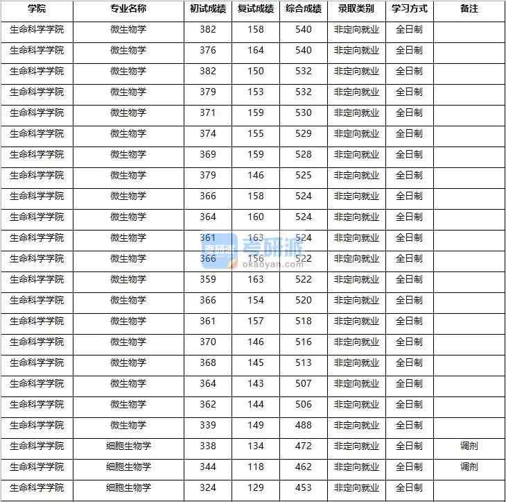 2020年南京農(nóng)業(yè)大學(xué)細胞生物學(xué)研究生錄取分數(shù)線