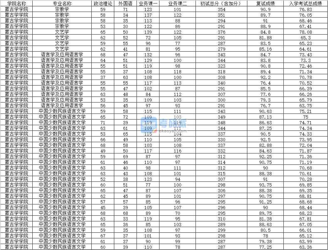 2020年內(nèi)蒙古大學(xué)宗教學(xué)研究生錄取分?jǐn)?shù)線(xiàn)