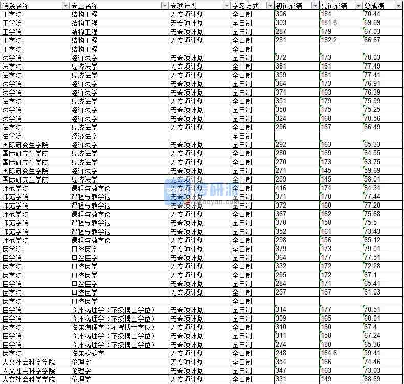 2020年延邊大學經濟法學研究生錄取分數線