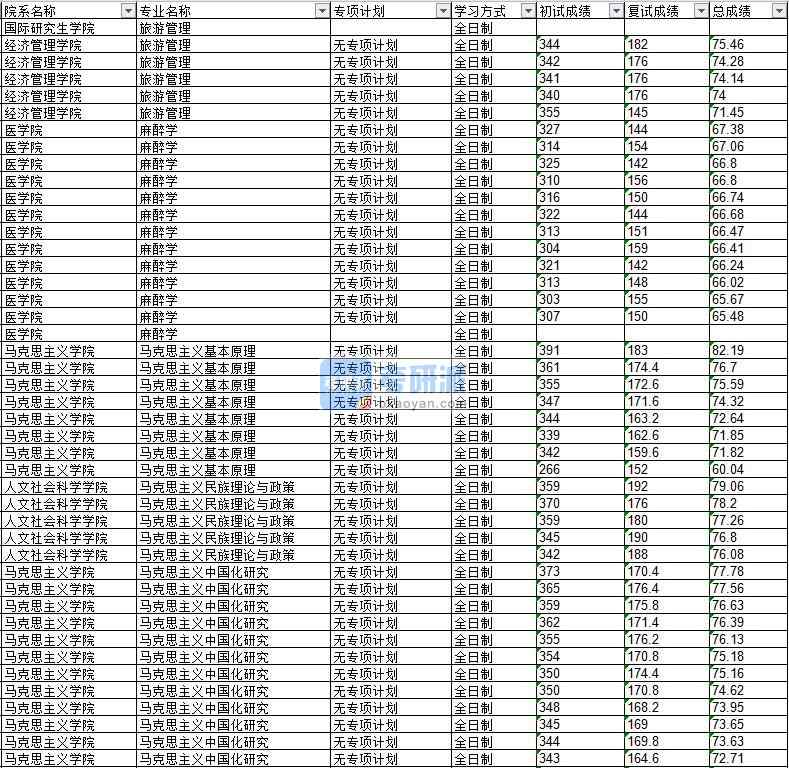 2020年延邊大學(xué)麻醉學(xué)研究生錄取分數(shù)線