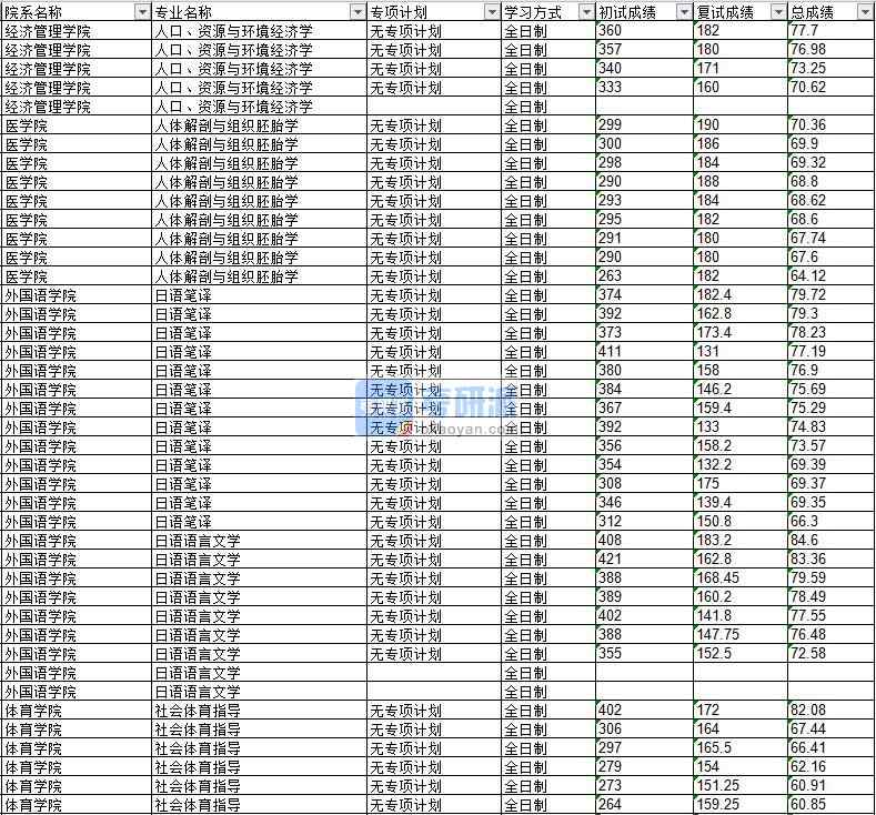 2020年延邊大學(xué)人口、資源與環(huán)境經(jīng)濟(jì)學(xué)研究生錄取分?jǐn)?shù)線
