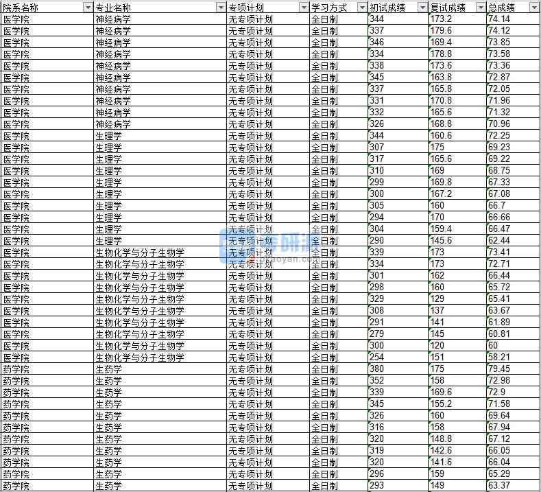 2020年延邊大學(xué)生藥學(xué)研究生錄取分數(shù)線