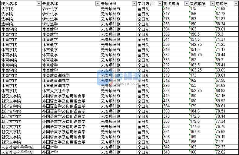2020年延邊大學體育人文社會學研究生錄取分數線