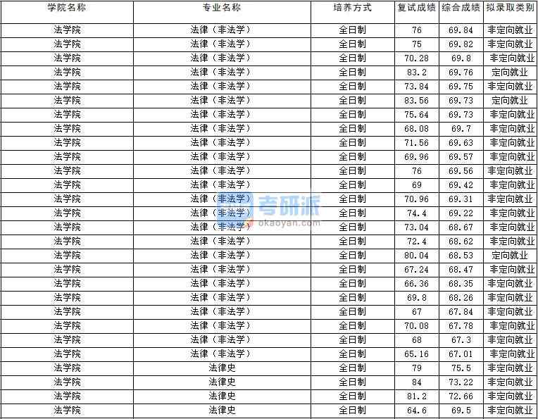 2020年云南大學法律史研究生錄取分數(shù)線