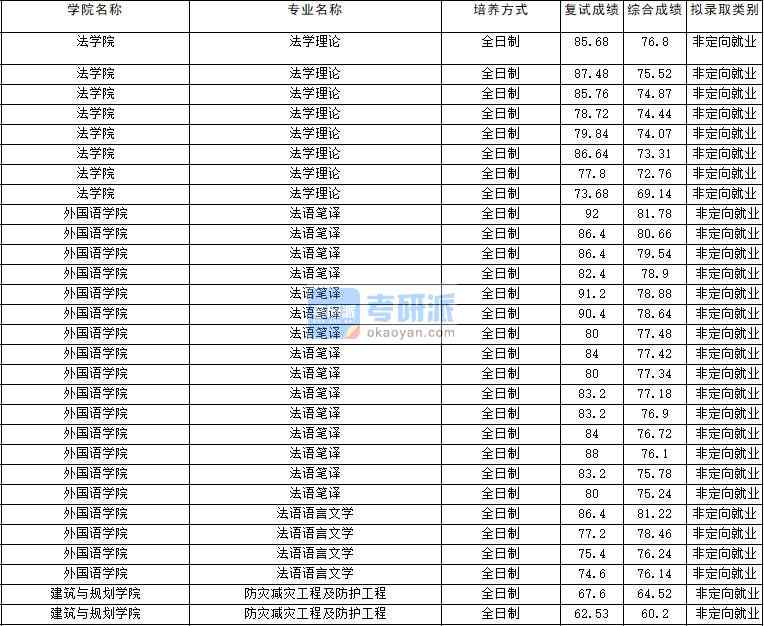 2020年云南大學法語語言文學研究生錄取分數線