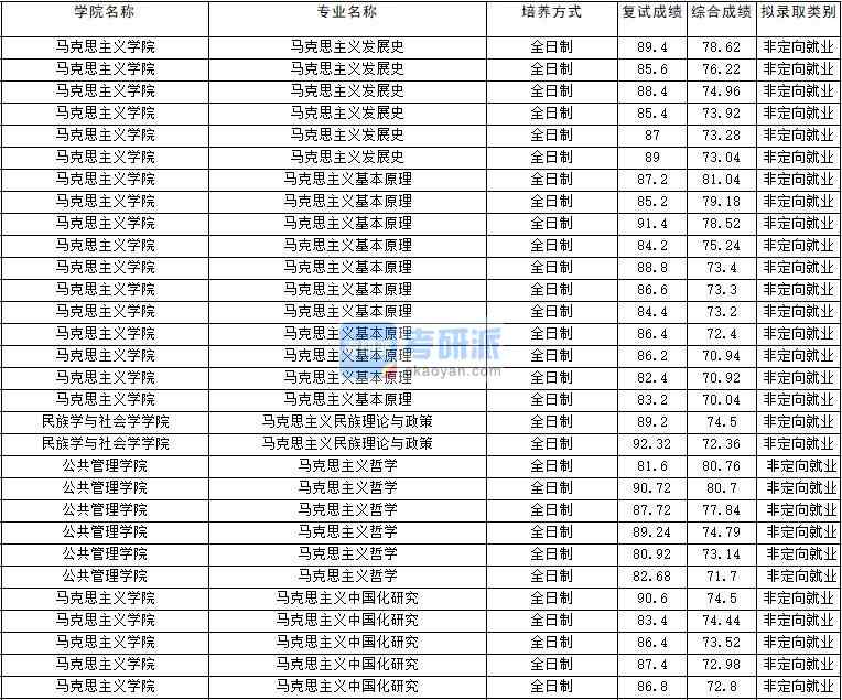 2020年云南大學馬克思主義中國化研究研究生錄取分數線