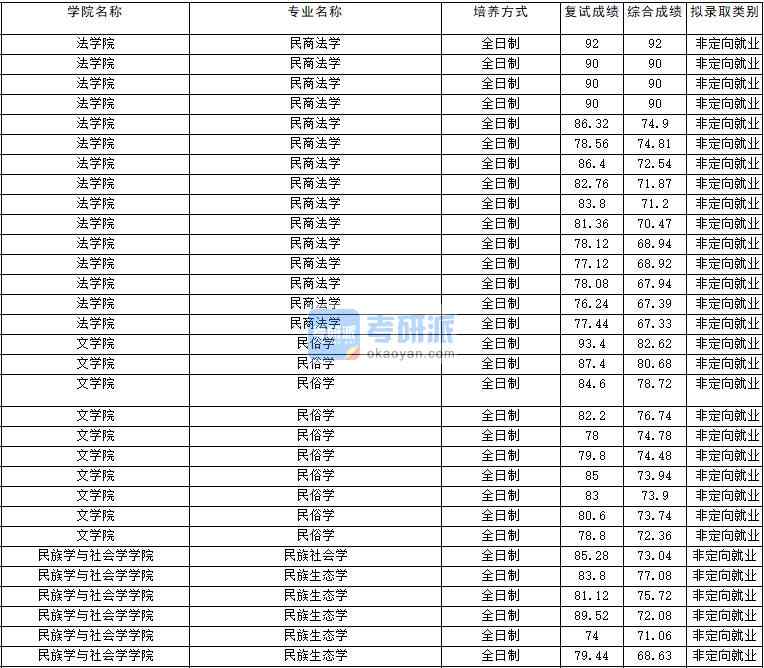 2020年云南大學民族社會學研究生錄取分數線