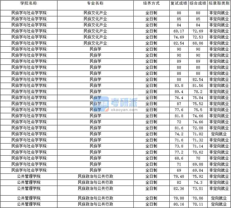 2020年云南大學(xué)民族文化產(chǎn)業(yè)研究生錄取分數(shù)線
