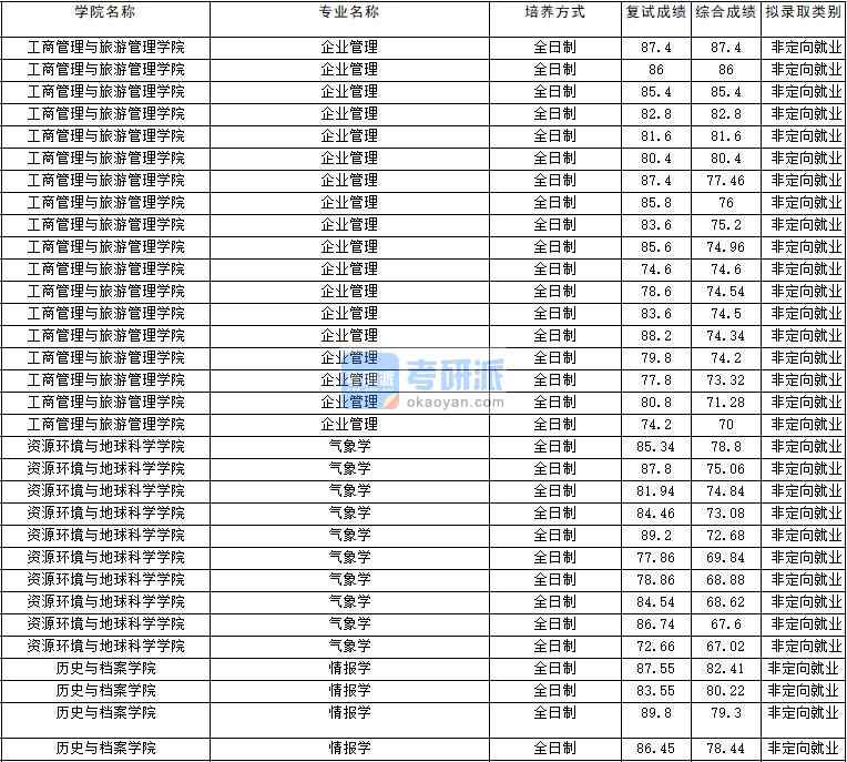 2020年云南大學氣象學研究生錄取分數線