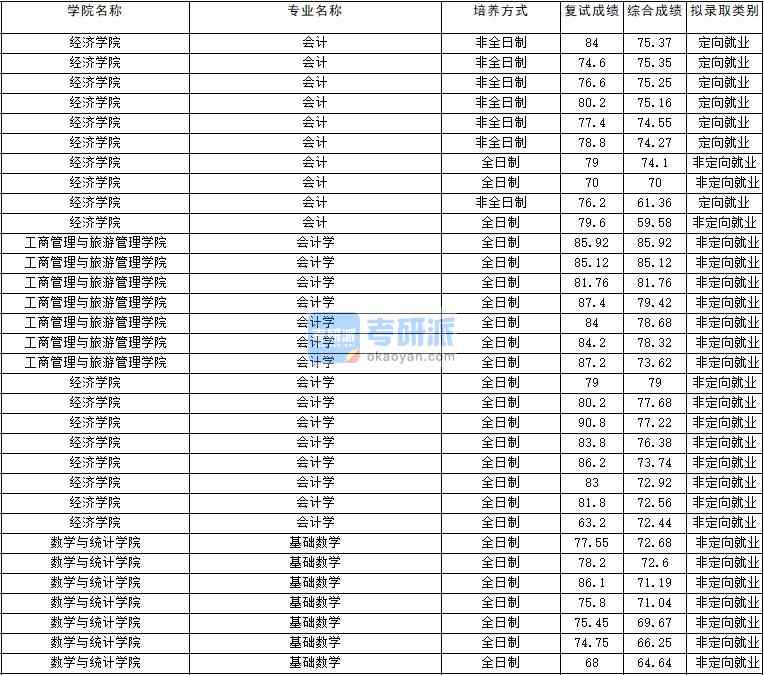 2020年云南大學基礎數學研究生錄取分數線