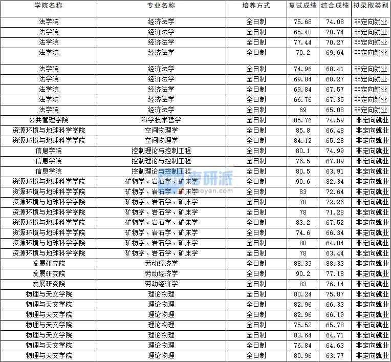 2020年云南大學控制理論與控制工程研究生錄取分數線