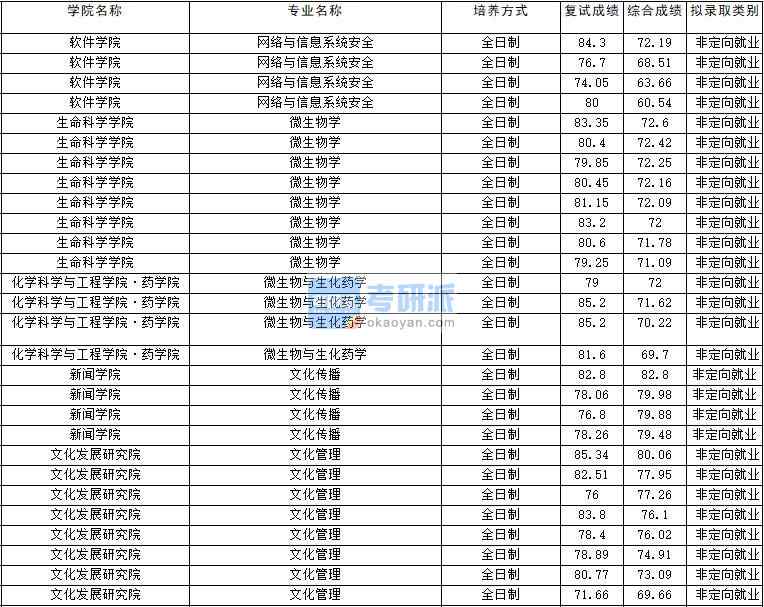 2020年云南大學文化管理研究生錄取分數線